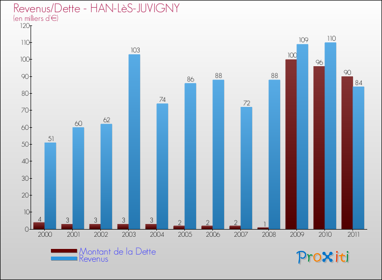 Evolution comparée de la dette et des revenus pour la commune de HAN-LèS-JUVIGNY de 2000 à 2011 Comparaison de la dette et des revenus pour HAN-LèS-JUVIGNY de 2000 à 2011