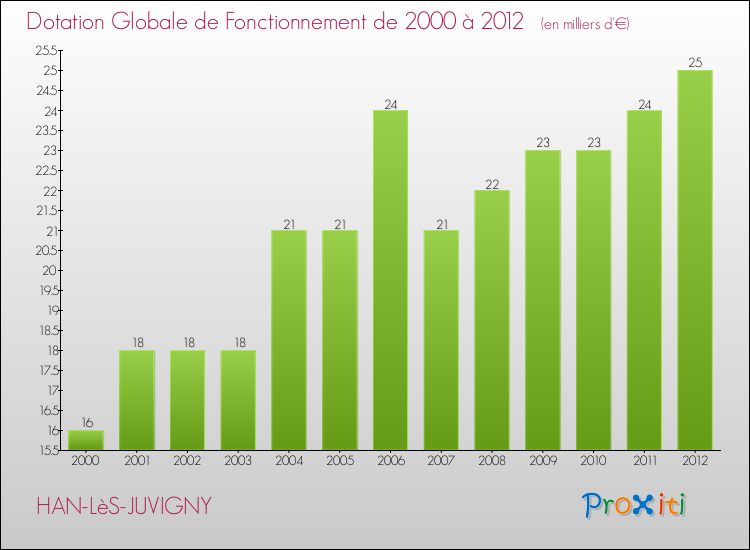 Evolution du montant de la Dotation Globale de Fonctionnement pour la commune de HAN-LèS-JUVIGNY de 2000 à 2012 Evolution du montant de la Dotation Globale de Fonctionnement pour HAN-LèS-JUVIGNY de 2000 à 2012
