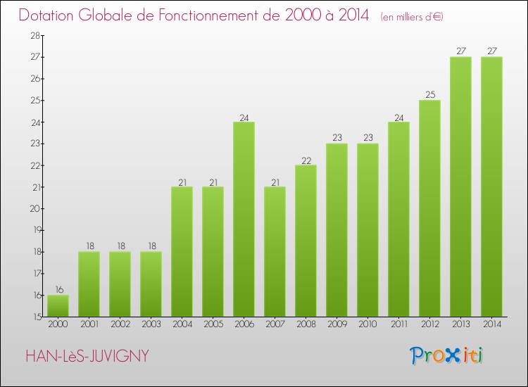 Evolution du montant de la Dotation Globale de Fonctionnement pour la commune de HAN-LèS-JUVIGNY de 2000 à 2014 Evolution du montant de la Dotation Globale de Fonctionnement pour HAN-LèS-JUVIGNY de 2000 à 2014