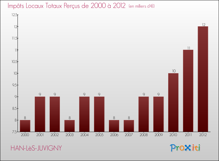 Evolution des Impôts Locaux pour la commune de HAN-LèS-JUVIGNY de 2000 à 2012 Evolution des Impôts Locaux pour HAN-LèS-JUVIGNY de 2000 à 2012