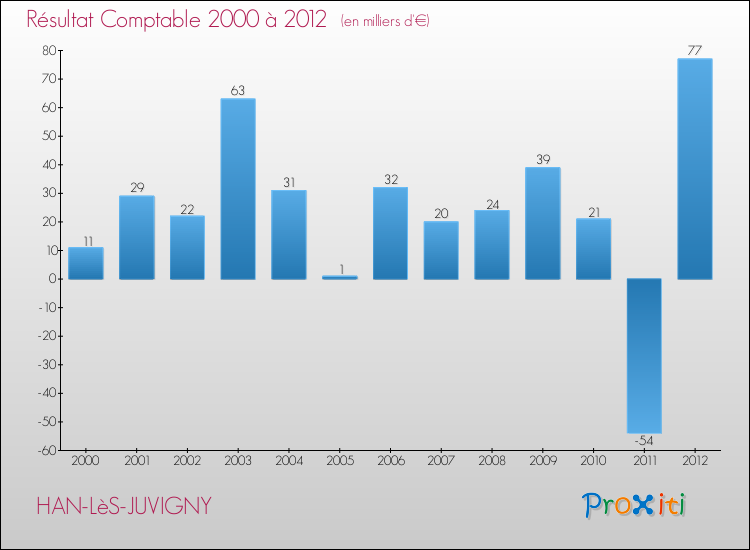 Evolution du résultat comptable pour la commune de HAN-LèS-JUVIGNY de 2000 à 2012 Evolution du résultat comptable pour HAN-LèS-JUVIGNY de 2000 à 2012