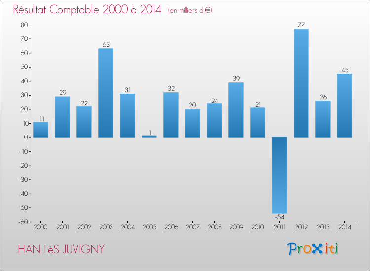 Evolution du résultat comptable pour la commune de HAN-LèS-JUVIGNY de 2000 à 2014 Evolution du résultat comptable pour HAN-LèS-JUVIGNY de 2000 à 2014