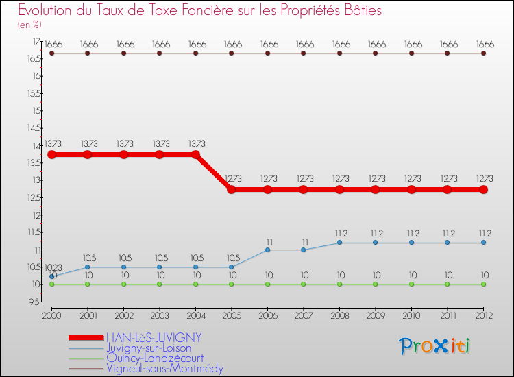 Evolution du taux de la taxe foncière sur le bati pour HAN-LèS-JUVIGNY et les communes proches de 2000 à 2012 Comparaison des taux de taxe foncière sur le bati pour HAN-LèS-JUVIGNY et les communes voisines de 2000 à 2012