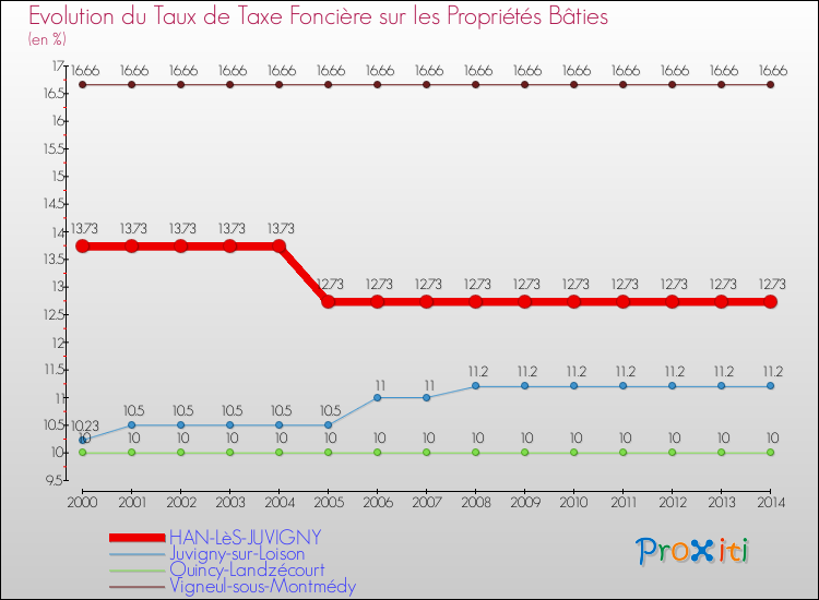 Evolution du taux de la taxe foncière sur le bati pour HAN-LèS-JUVIGNY et les communes proches de 2000 à 2014 Comparaison des taux de taxe foncière sur le bati pour HAN-LèS-JUVIGNY et les communes voisines de 2000 à 2014