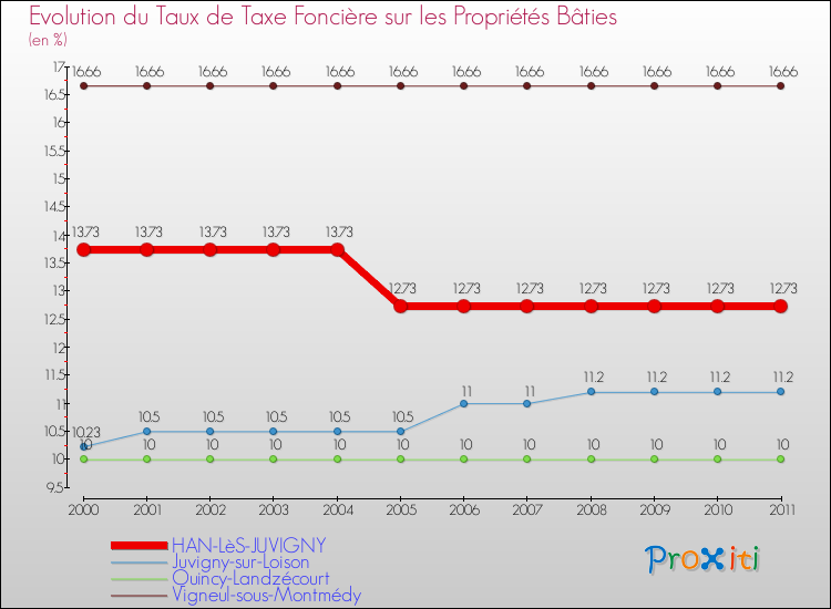 Evolution du taux de la taxe foncière sur le bati pour HAN-LèS-JUVIGNY et les communes proches Comparaison des taux de taxe foncière sur le bati pour HAN-LèS-JUVIGNY et les communes voisines