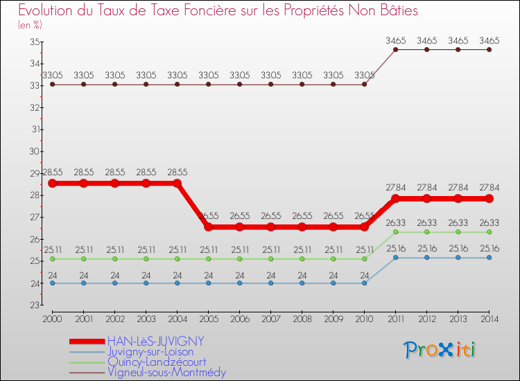 Evolution du taux de la taxe foncière sur les immeubles et terrains non batis pour HAN-LèS-JUVIGNY et les communes proches de 2000 à 2014 Comparaison des taux de la taxe foncière sur les immeubles et terrains non batis pour HAN-LèS-JUVIGNY et les communes voisines de 2000 à 2014