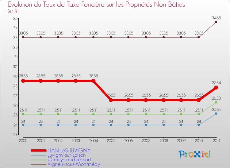 Evolution du taux de la taxe foncière sur les immeubles et terrains non batis pour HAN-LèS-JUVIGNY et les communes proches Comparaison des taux de la taxe foncière sur les immeubles et terrains non batis pour HAN-LèS-JUVIGNY et les communes voisines