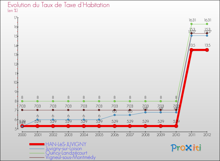 Evolution du taux de la taxe d'habitation pour HAN-LèS-JUVIGNY et les communes proches Comparaison des taux de la taxe d'habitation pour HAN-LèS-JUVIGNY et les communes voisines