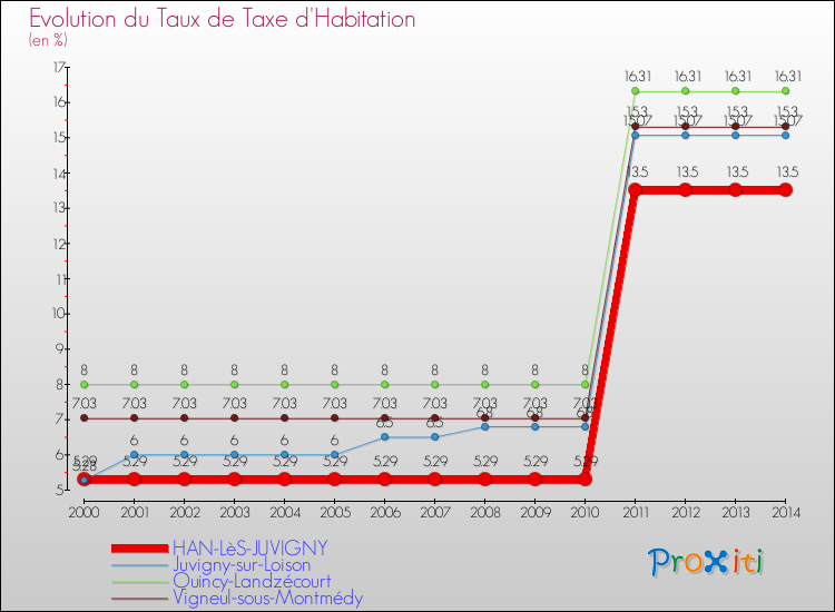Evolution du taux de la taxe d'habitation pour HAN-LèS-JUVIGNY et les communes proches de 2000 à 2014 Comparaison des taux de la taxe d'habitation pour HAN-LèS-JUVIGNY et les communes voisines de 2000 à 2014