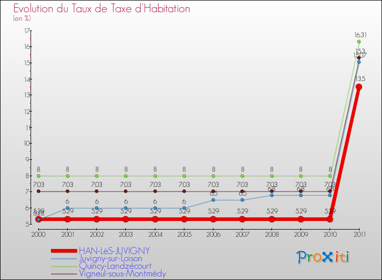 Evolution du taux de la taxe d'habitation pour HAN-LèS-JUVIGNY et les communes proches Comparaison des taux de la taxe d'habitation pour HAN-LèS-JUVIGNY et les communes voisines
