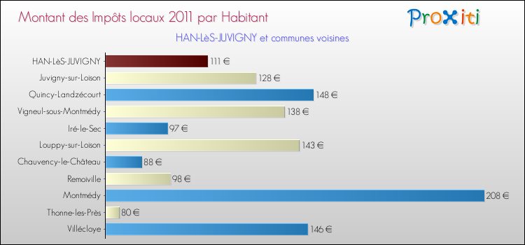 Montant des impôts locaux par Habitant pour HAN-LèS-JUVIGNY et les communes proches Comparaison des impôts locaux par habitant pour HAN-LèS-JUVIGNY et les communes voisines