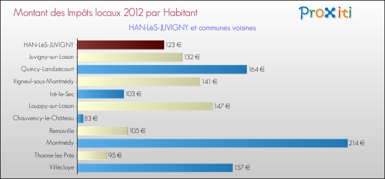 Montant des impôts locaux par Habitant pour HAN-LèS-JUVIGNY et les communes proches Comparaison des impôts locaux par habitant pour HAN-LèS-JUVIGNY et les communes voisines