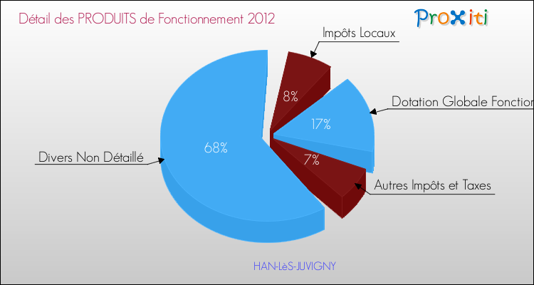 Décomposition du Budget de Fonctionnement 2012 de la commune de HAN-LèS-JUVIGNY Budget de Fonctionnement 2012 pour la commune de HAN-LèS-JUVIGNY