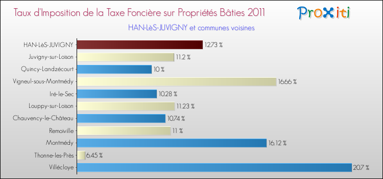 Taux d'imposition de la taxe foncière sur le bati 2011 pour HAN-LèS-JUVIGNY et les communes proches Comparaison des taux d'imposition de la taxe foncière sur le bati 2011 pour HAN-LèS-JUVIGNY et les communes voisines