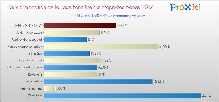 Taux d'imposition de la taxe foncière sur le bati 2012 pour HAN-LèS-JUVIGNY et les communes proches Comparaison des taux d'imposition de la taxe foncière sur le bati 2012 pour HAN-LèS-JUVIGNY et les communes voisines
