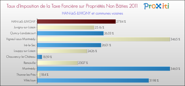 Taux d'imposition de la taxe foncière sur les immeubles et terrains non batis 2011 pour HAN-LèS-JUVIGNY et les communes proches Comparaison des taux d'imposition de la taxe foncière sur les immeubles et terrains non batis 2011 pour HAN-LèS-JUVIGNY et les communes voisines
