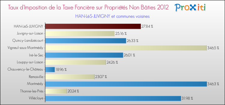 Taux d'imposition de la taxe foncière sur les immeubles et terrains non batis 2012 pour HAN-LèS-JUVIGNY et les communes proches Comparaison des taux d'imposition de la taxe foncière sur les immeubles et terrains non batis 2012 pour HAN-LèS-JUVIGNY et les communes voisines