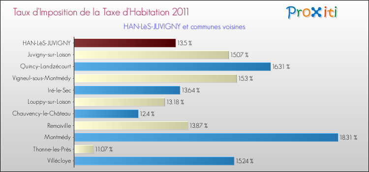 Taux d'imposition de la taxe d'habitation 2011 pour HAN-LèS-JUVIGNY et les communes proches Comparaison des taux d'imposition de la taxe d'habitation 2011 pour HAN-LèS-JUVIGNY et les communes voisines