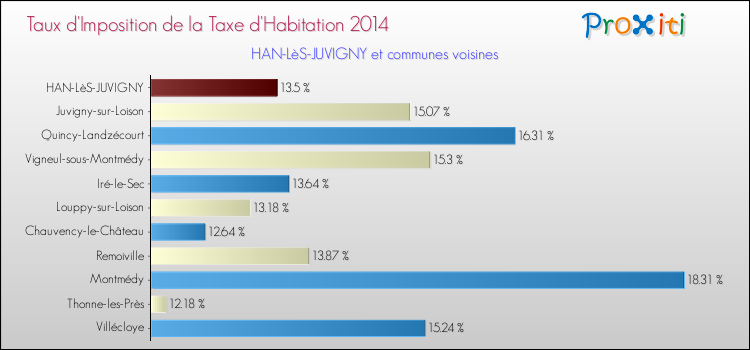 Taux d'imposition de la taxe d'habitation 2014 pour HAN-LèS-JUVIGNY et les communes proches Comparaison des taux d'imposition de la taxe d'habitation 2014 pour HAN-LèS-JUVIGNY et les communes voisines