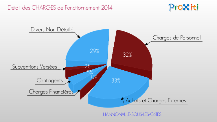 Décomposition des Charges de Fonctionnement 2014 de la commune de HANNONVILLE-SOUS-LES-CôTES Charges de Fonctionnement 2014 pour la commune de HANNONVILLE-SOUS-LES-CôTES