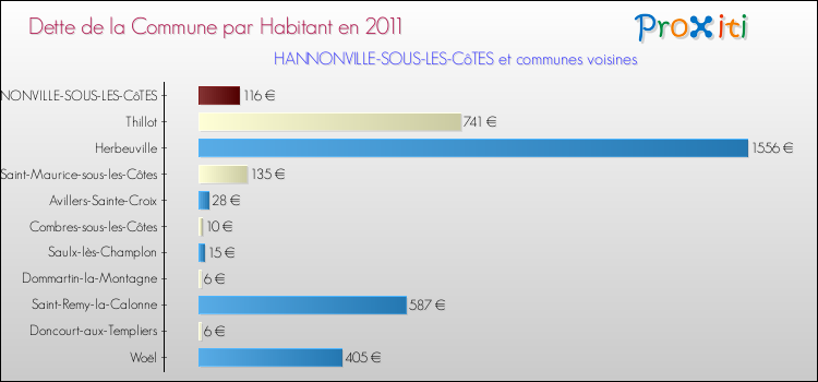 Dette par habitant de la commune en 2011 pour HANNONVILLE-SOUS-LES-CôTES et les communes proches Comparaison de la dette par habitant de la commune en 2011 pour HANNONVILLE-SOUS-LES-CôTES et les communes voisines