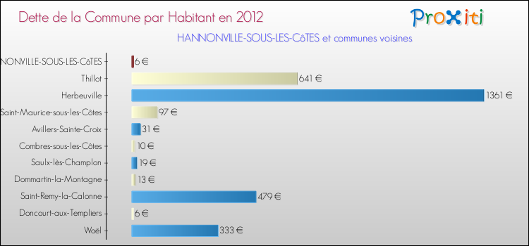Dette par habitant de la commune en 2012 pour HANNONVILLE-SOUS-LES-CôTES et les communes proches Comparaison de la dette par habitant de la commune en 2012 pour HANNONVILLE-SOUS-LES-CôTES et les communes voisines