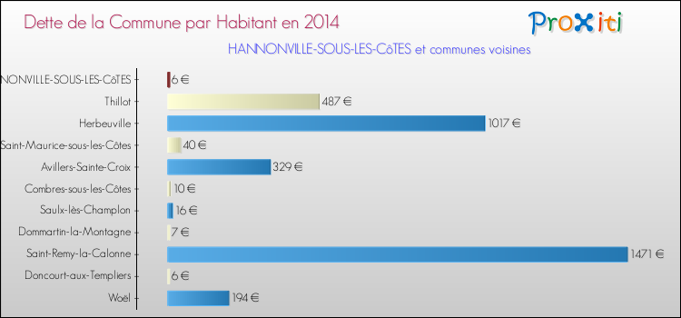 Dette par habitant de la commune en 2014 pour HANNONVILLE-SOUS-LES-CôTES et les communes proches Comparaison de la dette par habitant de la commune en 2014 pour HANNONVILLE-SOUS-LES-CôTES et les communes voisines