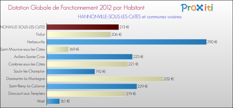 Montant des dotations globales de fonctionnement DGF par Habitant pour HANNONVILLE-SOUS-LES-CôTES et les communes proches Comparaison des des dotations globales de fonctionnement DGF par habitant pour HANNONVILLE-SOUS-LES-CôTES et les communes voisines