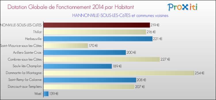 Montant des dotations globales de fonctionnement DGF par Habitant pour HANNONVILLE-SOUS-LES-CôTES et les communes proches en 2014. Comparaison des des dotations globales de fonctionnement DGF par habitant pour HANNONVILLE-SOUS-LES-CôTES et les communes voisines en 2014.
