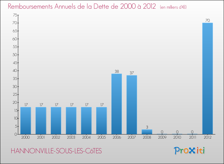 Evolution de l'annuité de la dette pour la commune de HANNONVILLE-SOUS-LES-CôTES de 2000 à 2012 Annuités de la dette pour HANNONVILLE-SOUS-LES-CôTES de 2000 à 2012