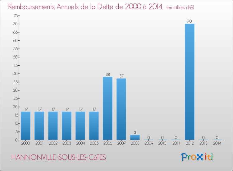 Evolution de l'annuité de la dette pour la commune de HANNONVILLE-SOUS-LES-CôTES de 2000 à 2014 Annuités de la dette pour HANNONVILLE-SOUS-LES-CôTES de 2000 à 2014