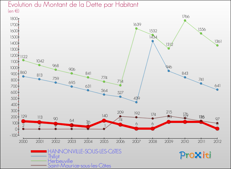 Evolution de la dette par habitant pour la commune de HANNONVILLE-SOUS-LES-CôTES et les communes proches de 2000 à 2012 Comparaison de la dette par habitant pour HANNONVILLE-SOUS-LES-CôTES et les communes voisines de 2000 à 2012