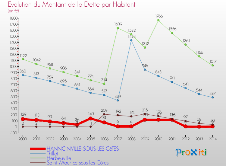 Evolution de la dette par habitant pour la commune de HANNONVILLE-SOUS-LES-CôTES et les communes proches de 2000 à 2014 Comparaison de la dette par habitant pour HANNONVILLE-SOUS-LES-CôTES et les communes voisines de 2000 à 2014