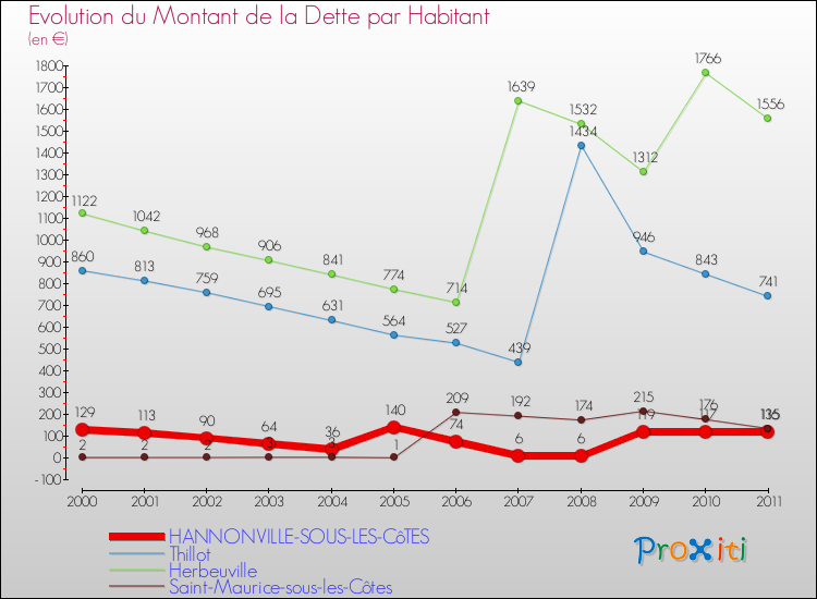 Evolution de la dette par habitant pour la commune de HANNONVILLE-SOUS-LES-CôTES et les communes proches Comparaison de la dette par habitant pour HANNONVILLE-SOUS-LES-CôTES et les communes voisines