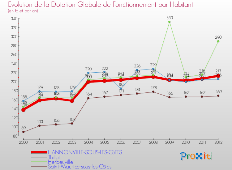 Evolution et montant de la dotation globale de fonctionnement par Habitant pour HANNONVILLE-SOUS-LES-CôTES et les communes proches Comparaison des dotations globales de fonctionnement par habitant pour HANNONVILLE-SOUS-LES-CôTES et les communes voisines