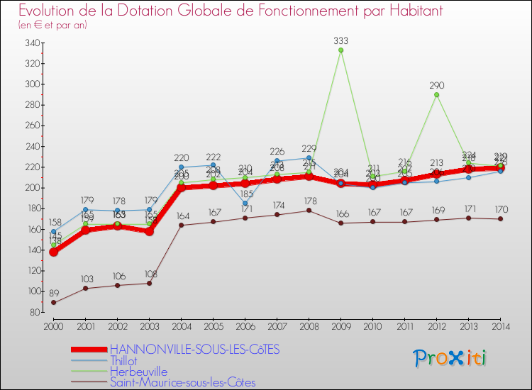 Evolution et montant de la dotation globale de fonctionnement par Habitant pour HANNONVILLE-SOUS-LES-CôTES et les communes proches de 2000 à 2014. Comparaison des dotations globales de fonctionnement par habitant pour HANNONVILLE-SOUS-LES-CôTES et les communes voisines de 2000 à 2014.