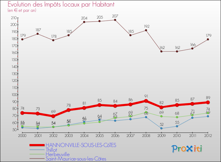 Evolution et montant des impôts locaux par Habitant pour HANNONVILLE-SOUS-LES-CôTES et les communes proches Comparaison des impôts locaux par habitant pour HANNONVILLE-SOUS-LES-CôTES et les communes voisines