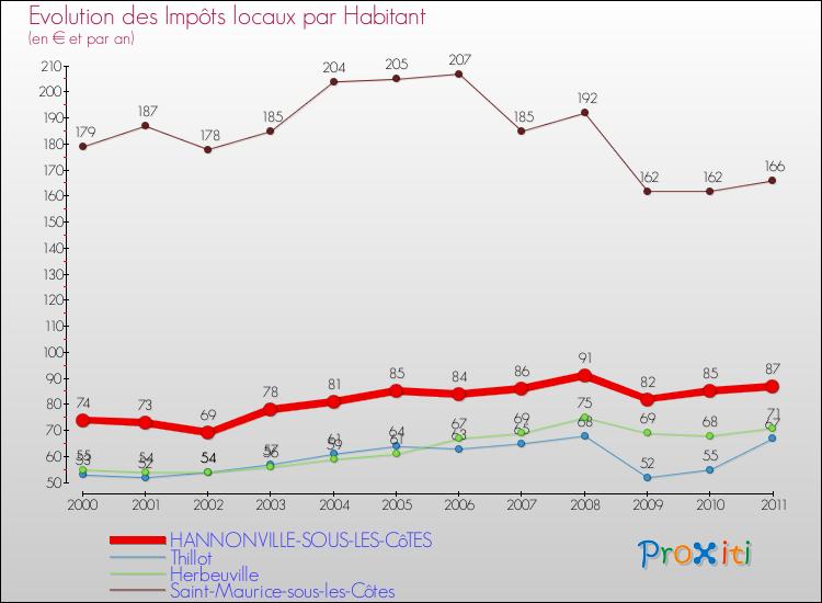 Evolution et montant des impôts locaux par Habitant pour HANNONVILLE-SOUS-LES-CôTES et les communes proches Comparaison des impôts locaux par habitant pour HANNONVILLE-SOUS-LES-CôTES et les communes voisines