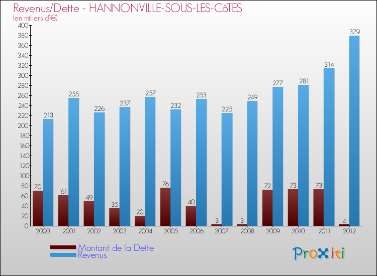 Evolution comparée de la dette et des revenus pour la commune de HANNONVILLE-SOUS-LES-CôTES de 2000 à 2012 Comparaison de la dette et des revenus pour HANNONVILLE-SOUS-LES-CôTES de 2000 à 2012