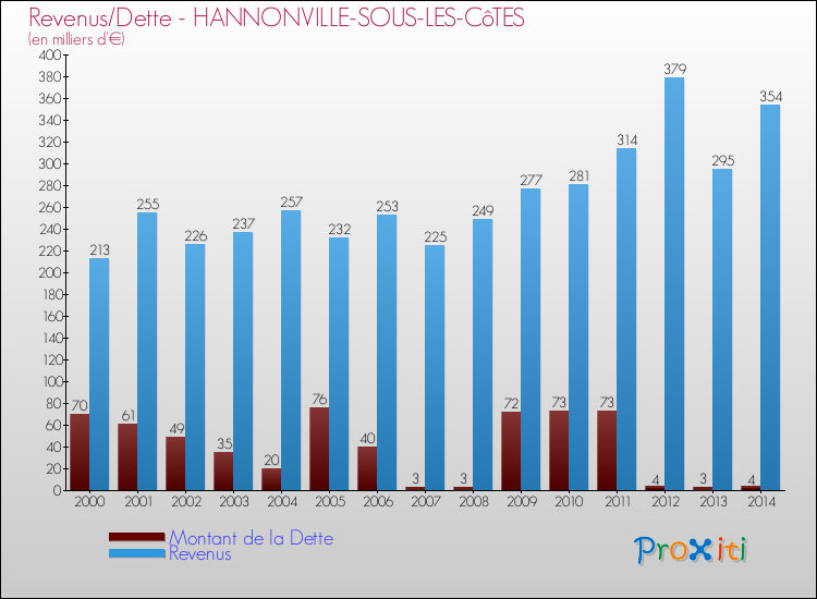 Evolution comparée de la dette et des revenus pour la commune de HANNONVILLE-SOUS-LES-CôTES de 2000 à 2014 Comparaison de la dette et des revenus pour HANNONVILLE-SOUS-LES-CôTES de 2000 à 2014