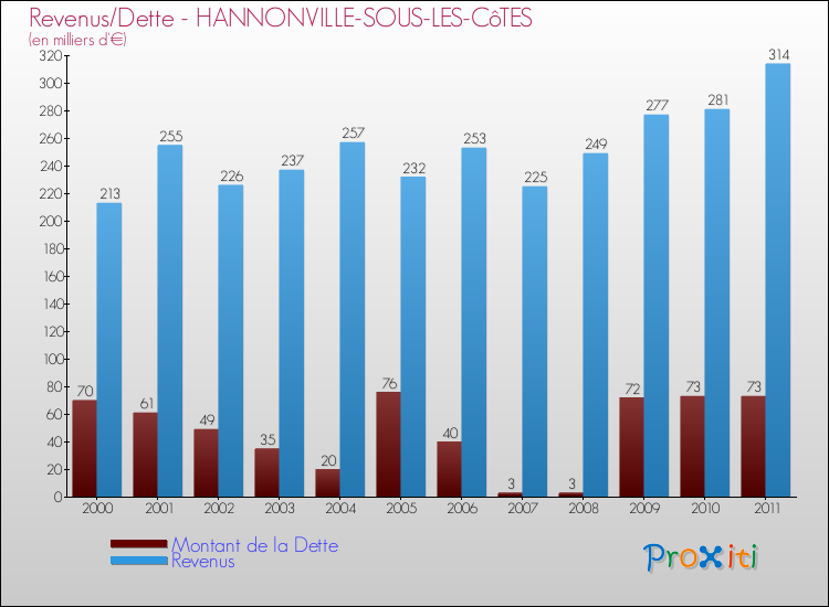 Evolution comparée de la dette et des revenus pour la commune de HANNONVILLE-SOUS-LES-CôTES de 2000 à 2011 Comparaison de la dette et des revenus pour HANNONVILLE-SOUS-LES-CôTES de 2000 à 2011