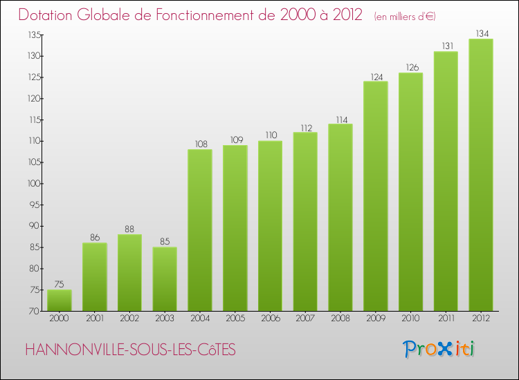 Evolution du montant de la Dotation Globale de Fonctionnement pour la commune de HANNONVILLE-SOUS-LES-CôTES de 2000 à 2012 Evolution du montant de la Dotation Globale de Fonctionnement pour HANNONVILLE-SOUS-LES-CôTES de 2000 à 2012