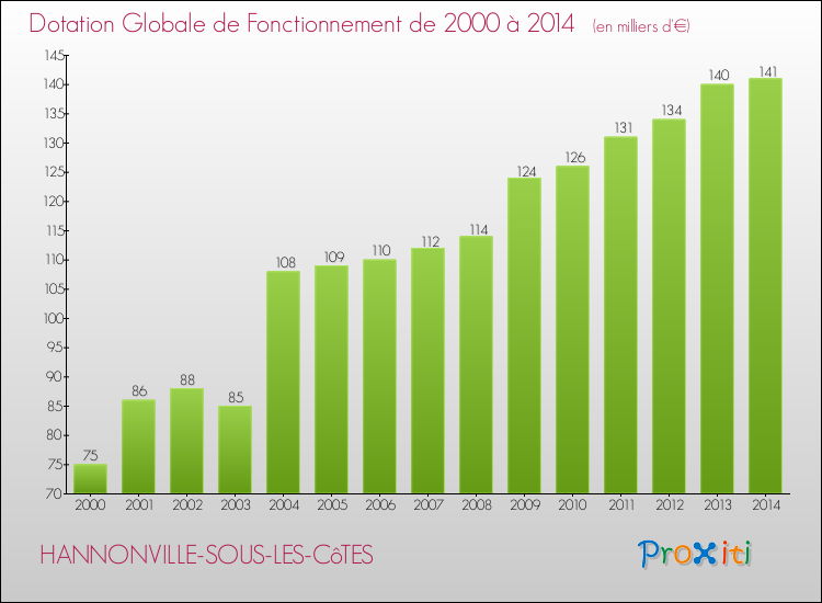 Evolution du montant de la Dotation Globale de Fonctionnement pour la commune de HANNONVILLE-SOUS-LES-CôTES de 2000 à 2014 Evolution du montant de la Dotation Globale de Fonctionnement pour HANNONVILLE-SOUS-LES-CôTES de 2000 à 2014