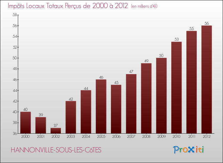 Evolution des Impôts Locaux pour la commune de HANNONVILLE-SOUS-LES-CôTES de 2000 à 2012 Evolution des Impôts Locaux pour HANNONVILLE-SOUS-LES-CôTES de 2000 à 2012