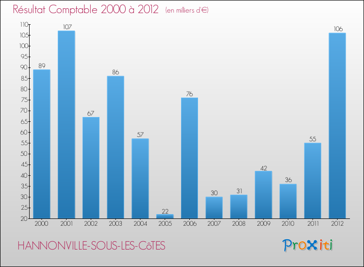 Evolution du résultat comptable pour la commune de HANNONVILLE-SOUS-LES-CôTES de 2000 à 2012 Evolution du résultat comptable pour HANNONVILLE-SOUS-LES-CôTES de 2000 à 2012