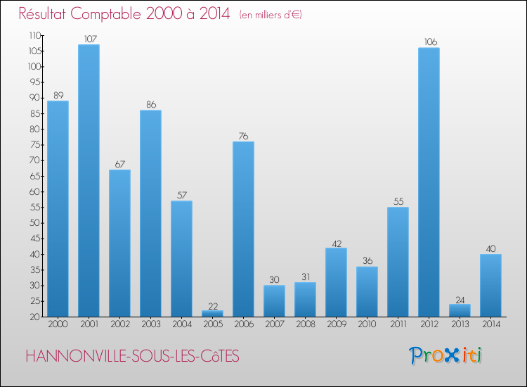 Evolution du résultat comptable pour la commune de HANNONVILLE-SOUS-LES-CôTES de 2000 à 2014 Evolution du résultat comptable pour HANNONVILLE-SOUS-LES-CôTES de 2000 à 2014