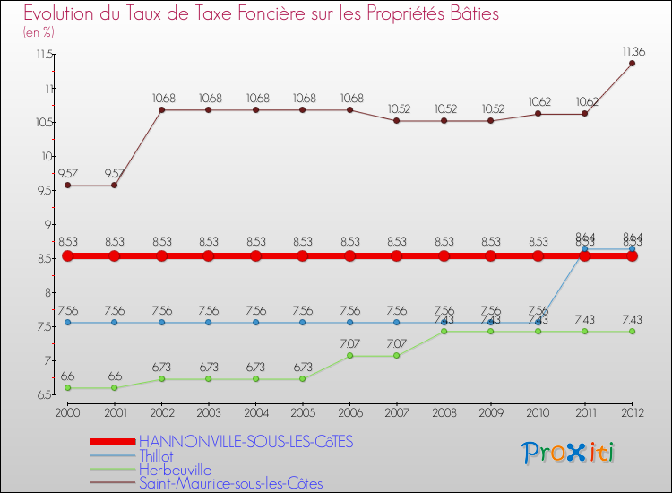 Evolution du taux de la taxe foncière sur le bati pour HANNONVILLE-SOUS-LES-CôTES et les communes proches de 2000 à 2012 Comparaison des taux de taxe foncière sur le bati pour HANNONVILLE-SOUS-LES-CôTES et les communes voisines de 2000 à 2012