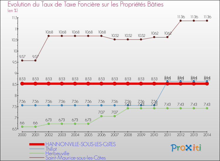 Evolution du taux de la taxe foncière sur le bati pour HANNONVILLE-SOUS-LES-CôTES et les communes proches de 2000 à 2014 Comparaison des taux de taxe foncière sur le bati pour HANNONVILLE-SOUS-LES-CôTES et les communes voisines de 2000 à 2014