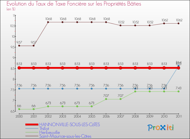 Evolution du taux de la taxe foncière sur le bati pour HANNONVILLE-SOUS-LES-CôTES et les communes proches Comparaison des taux de taxe foncière sur le bati pour HANNONVILLE-SOUS-LES-CôTES et les communes voisines