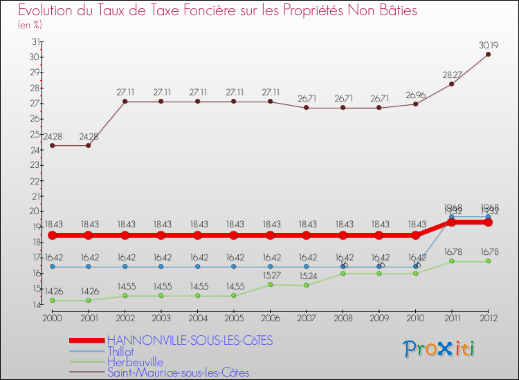 Evolution du taux de la taxe foncière sur les immeubles et terrains non batis pour HANNONVILLE-SOUS-LES-CôTES et les communes proches de 2000 à 2012 Comparaison des taux de la taxe foncière sur les immeubles et terrains non batis pour HANNONVILLE-SOUS-LES-CôTES et les communes voisines de 2000 à 2012